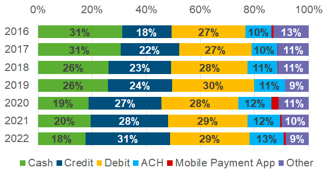 Graphique linéaire sur les types de paiement avec des blocs de couleur représentant les méthodes de paiement.