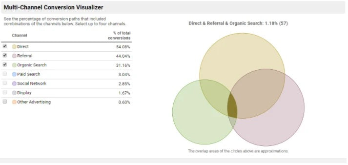 Multi-channel conversions