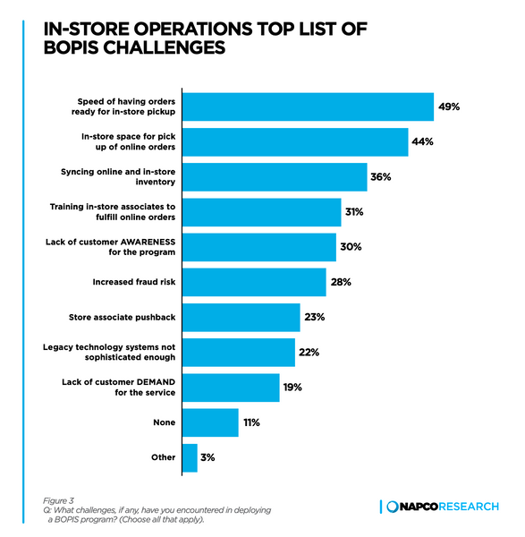 NAPCO research on BOPIS