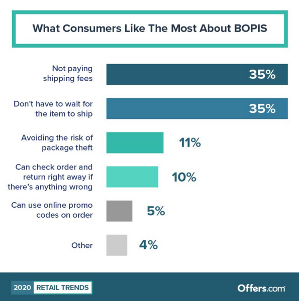 what consumers like the most about bopis