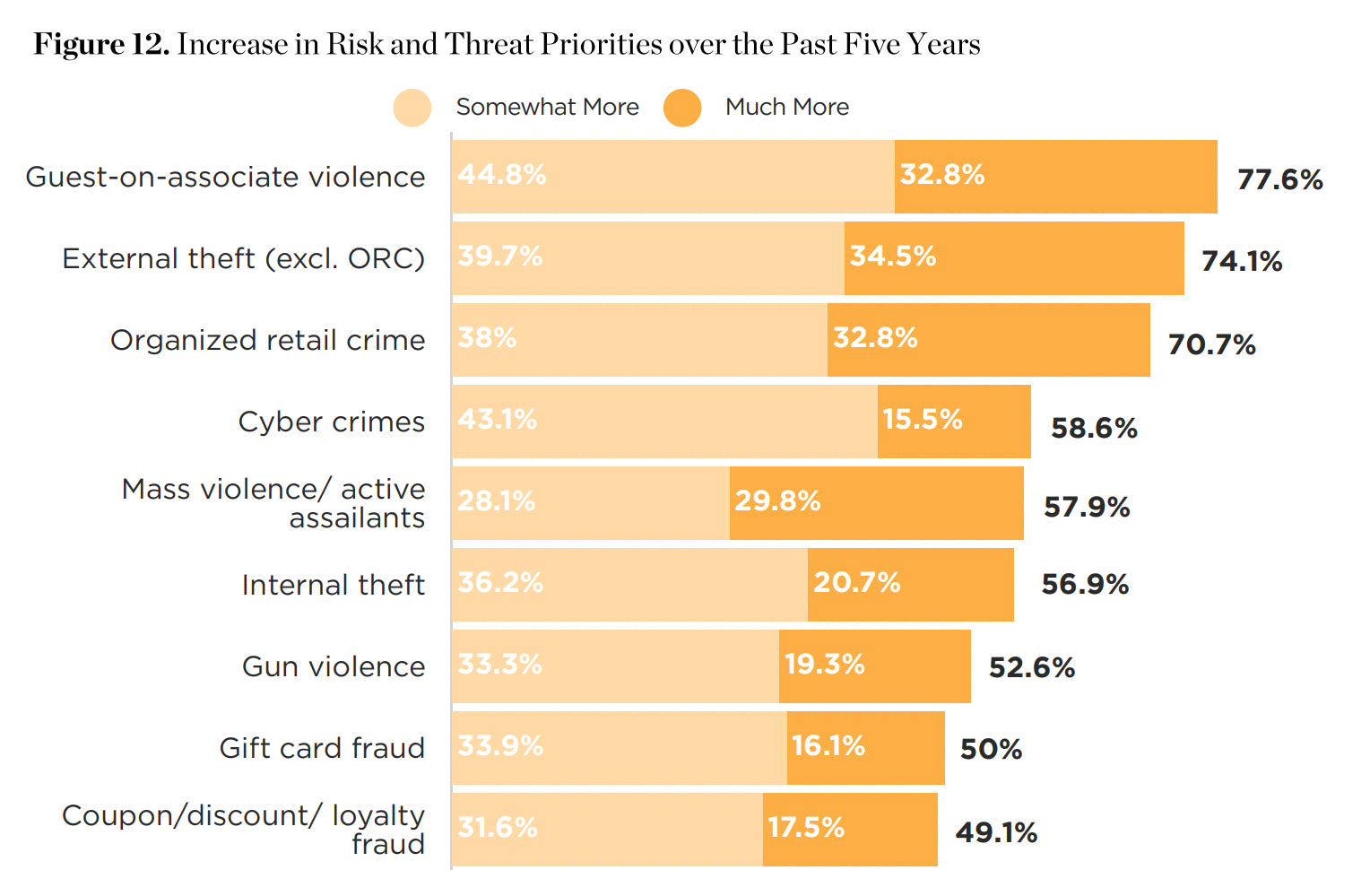 Orange bar chart displaying how retailers think the risk of guest-on-associate violence, external theft, and organized retail crime have increased.
