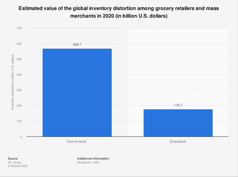 Value of the global inventory distortion among retailers