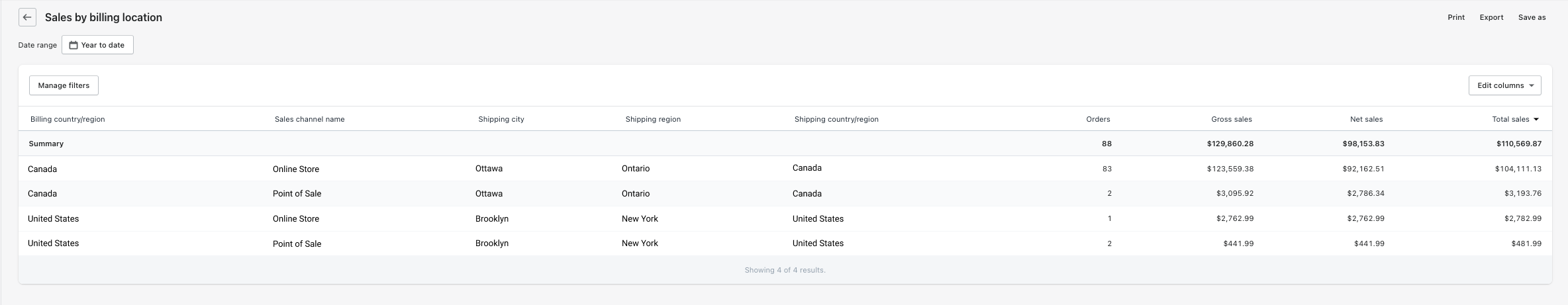 Shopify’s Sales by billing location report showing a lift in online sales near point-of-sale locations.
