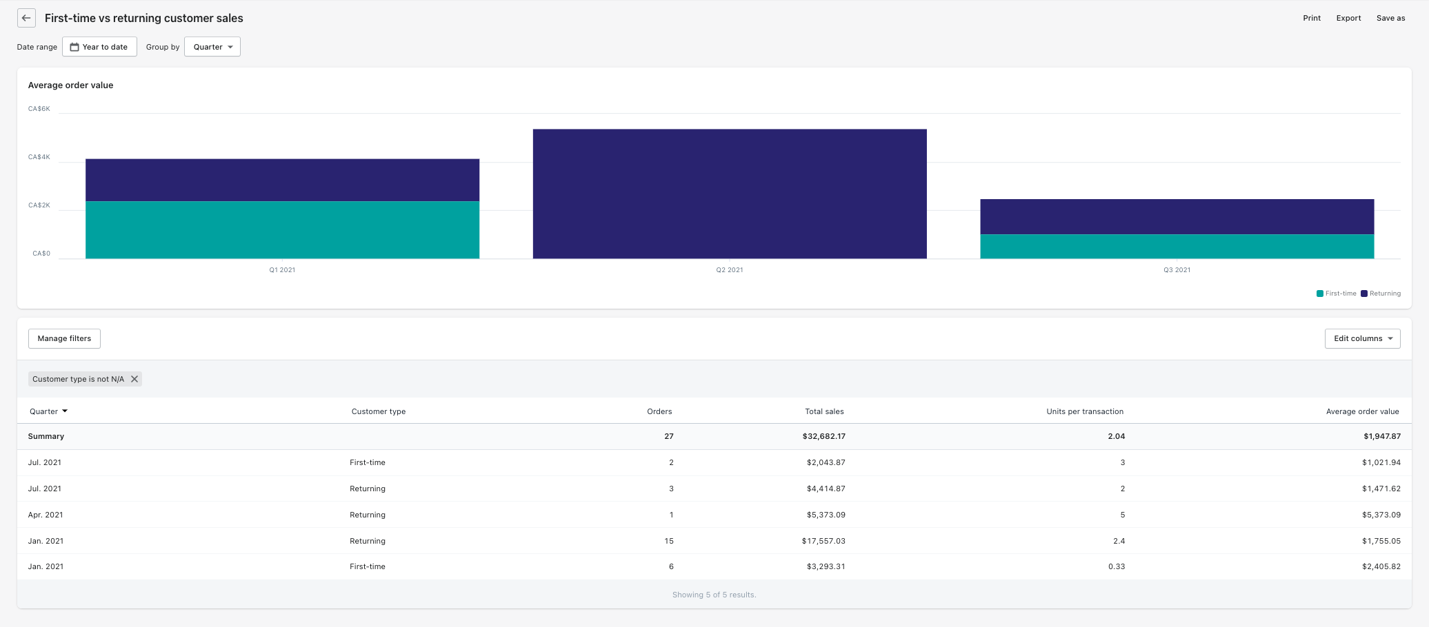 Shopify’s First-time vs. returning customer sales report showing how new and loyal customers buy from your brand over time. 