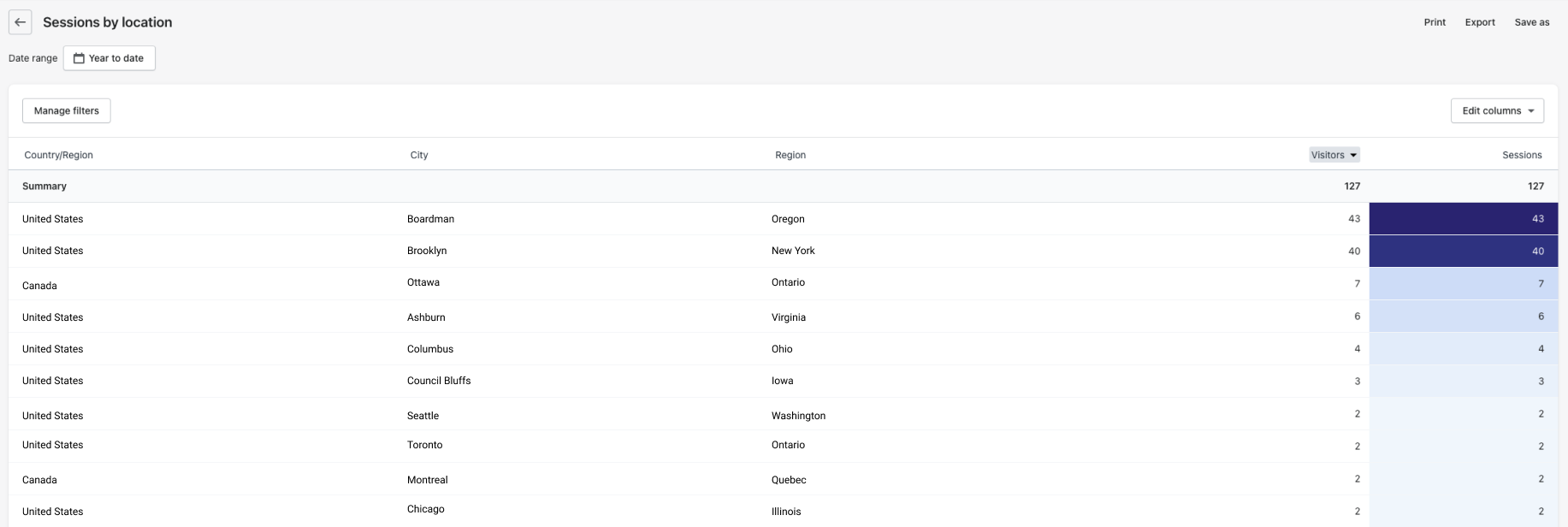 Compare data from Shopify’s Sales by billing location report with your Sessions by location to spot opportunities to open retail stores in other countries, cities, and regions.