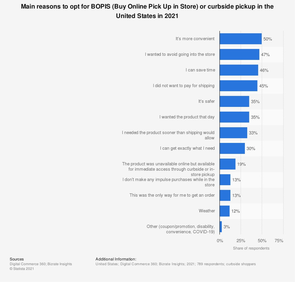 Reasons for opting for BOPIS