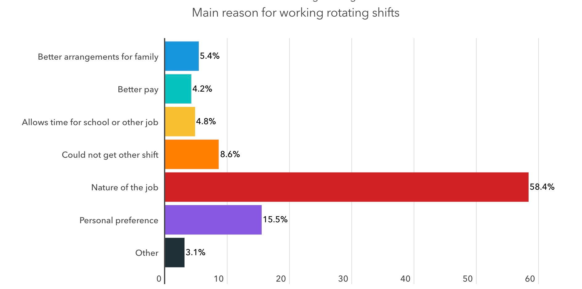 Reasons for working rotating shifts