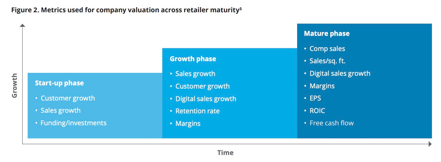 Deloitte retail metrics chart