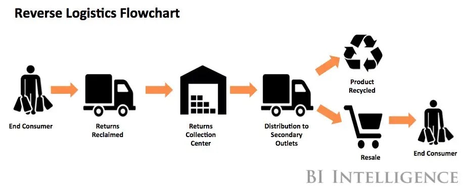 Reverse logistics flowchart