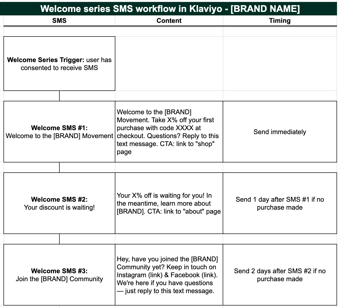 SMS workflow example