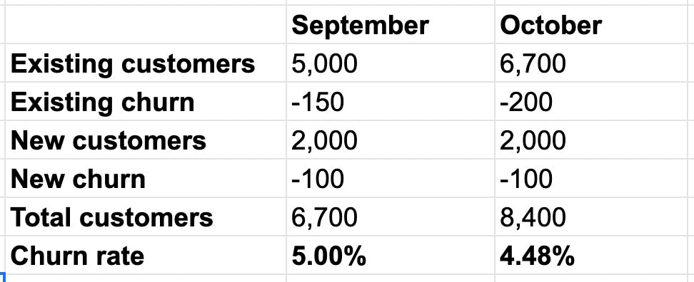 Sales calculation chart