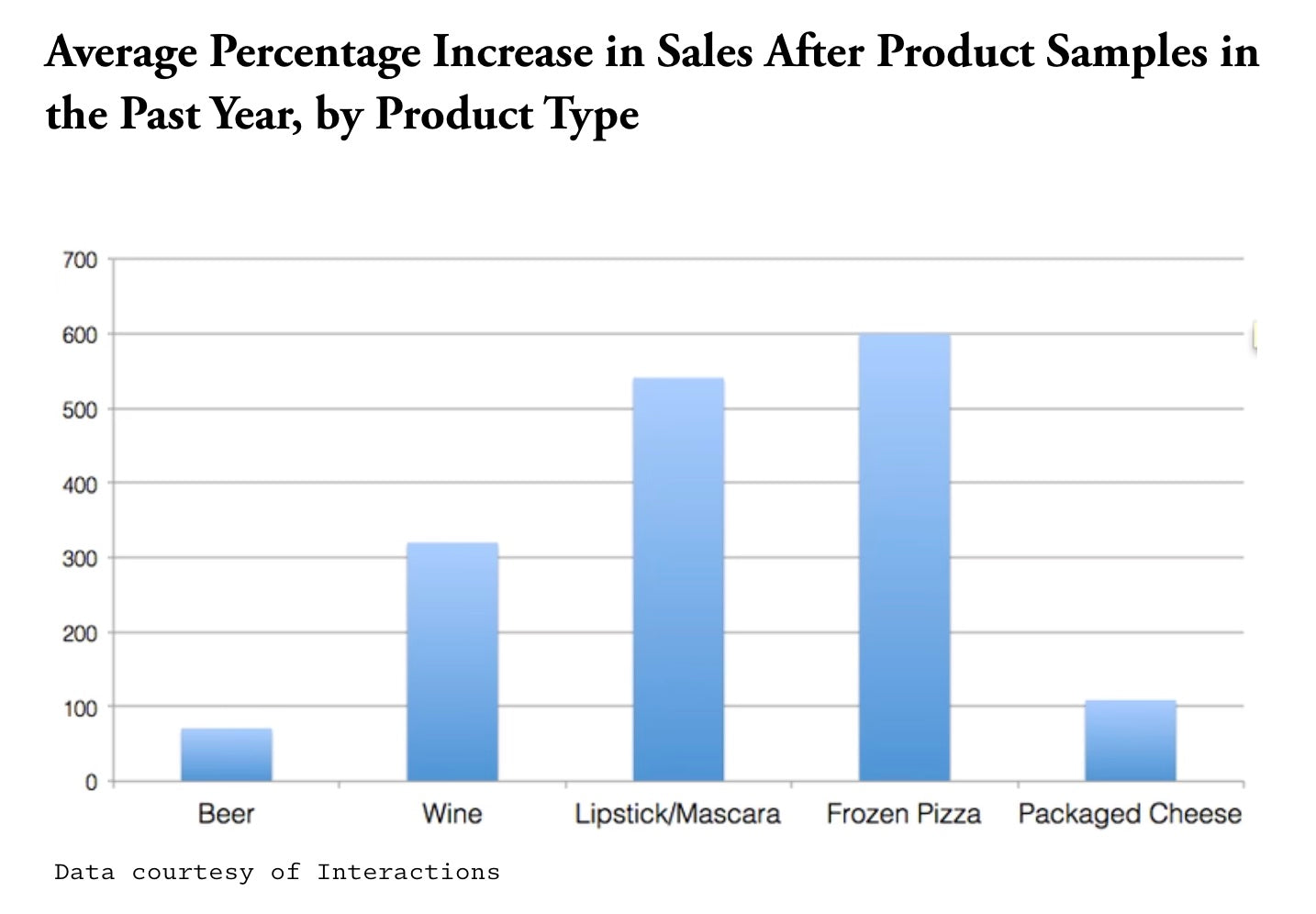 Sales increase after product samples chart