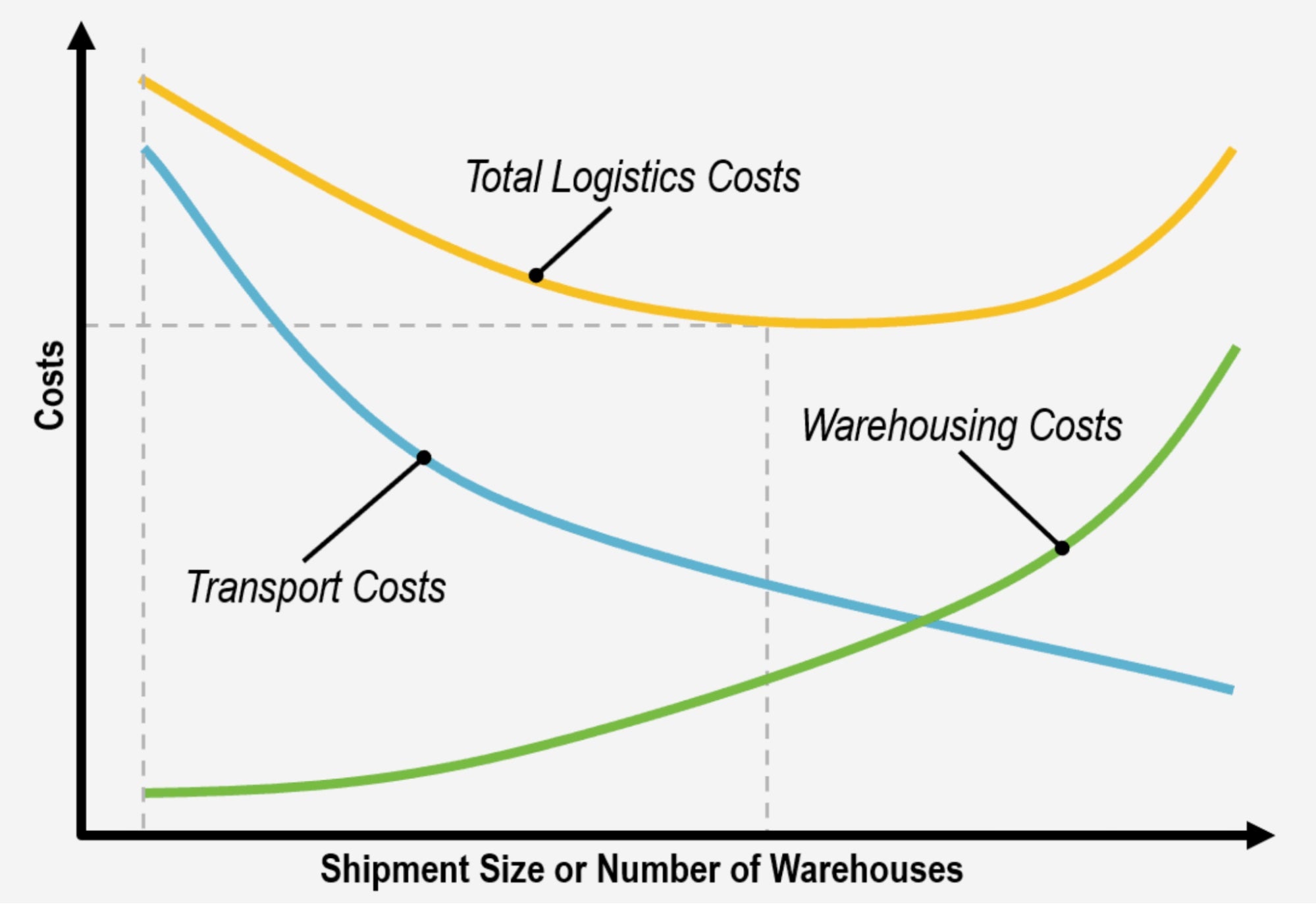 Chart demonstrating shipment size impact on costs