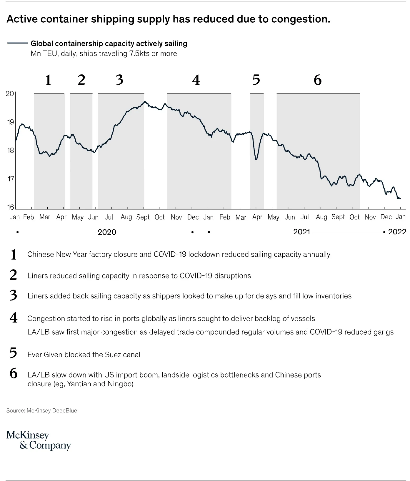 Shipping supply congestion