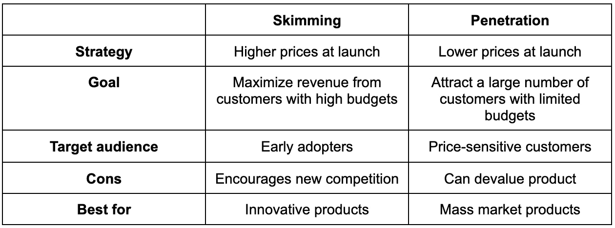 skimming pricing examples