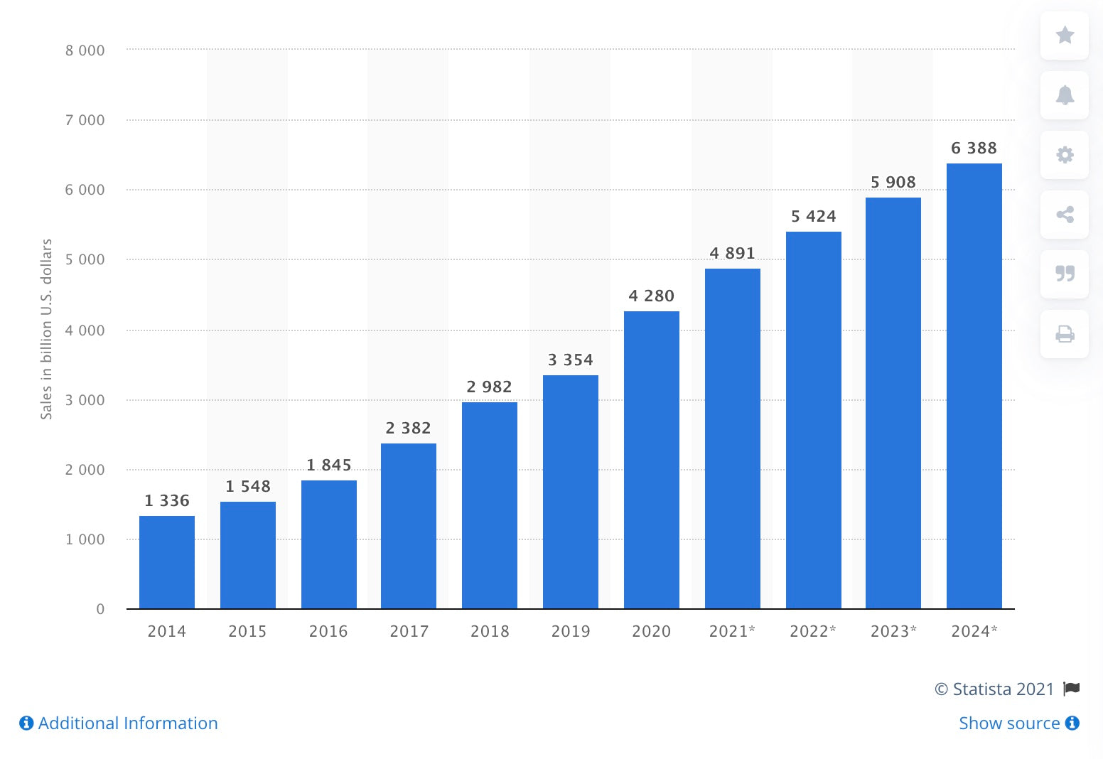 Statista online shopping chart