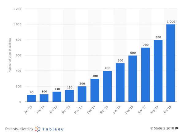 Instagram users | Shopify Retail blog