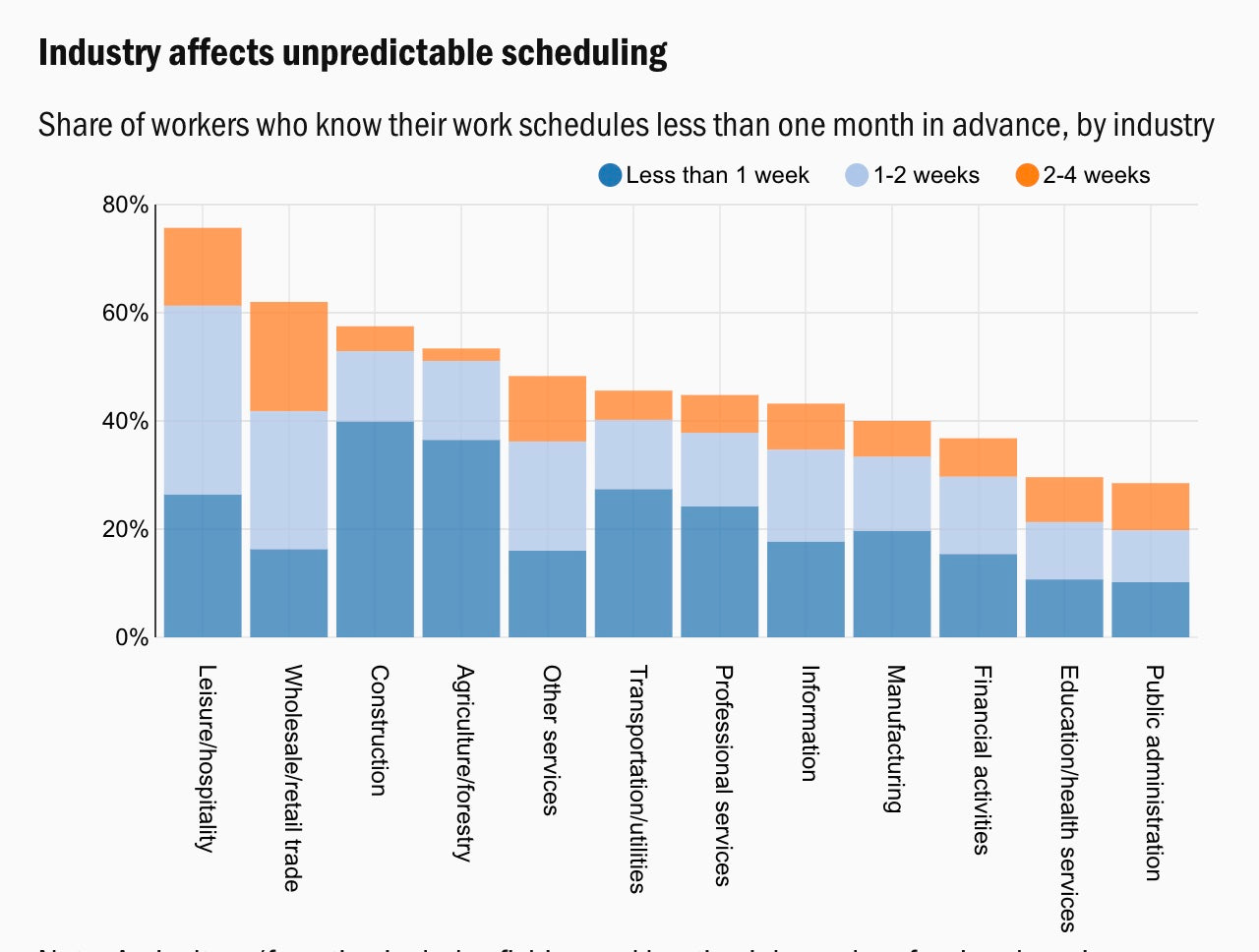 Industry affects unpredictable scheduling