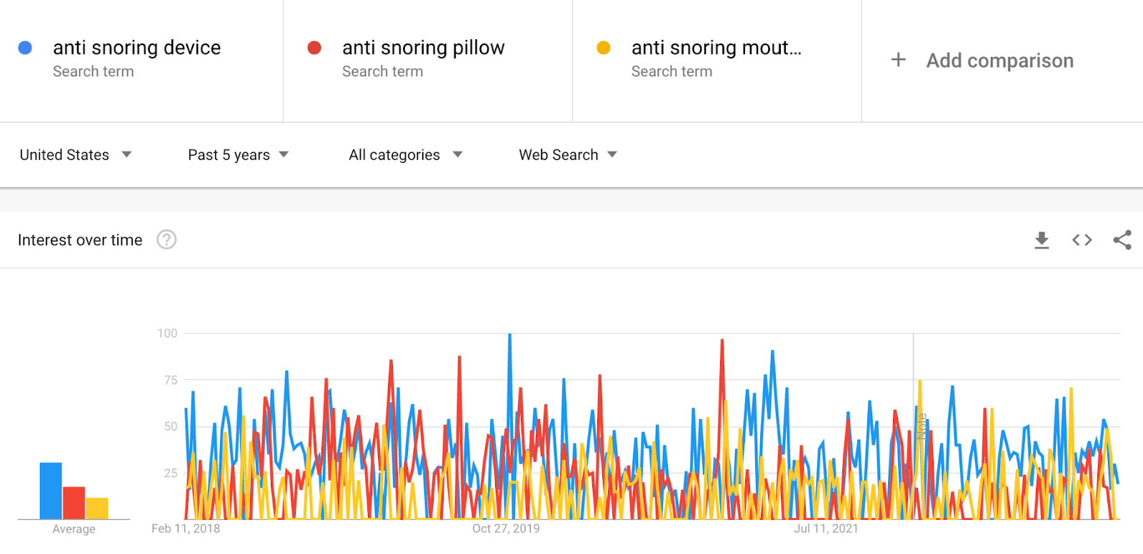 Line graph showing how anti snoring devices, pillows, and mouthpieces all have consistent search trends over the last five years.