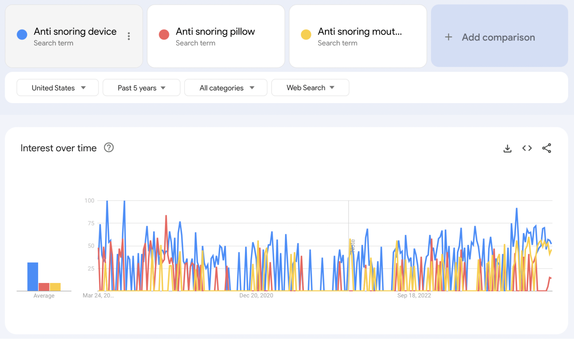 Google Trends chart shows search volume for anti-snoring products.