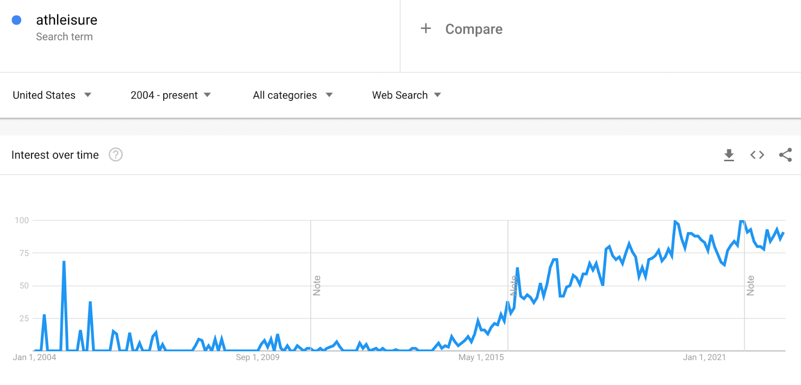 Line chart showing how searches for athleisure increased dramatically in 2016.