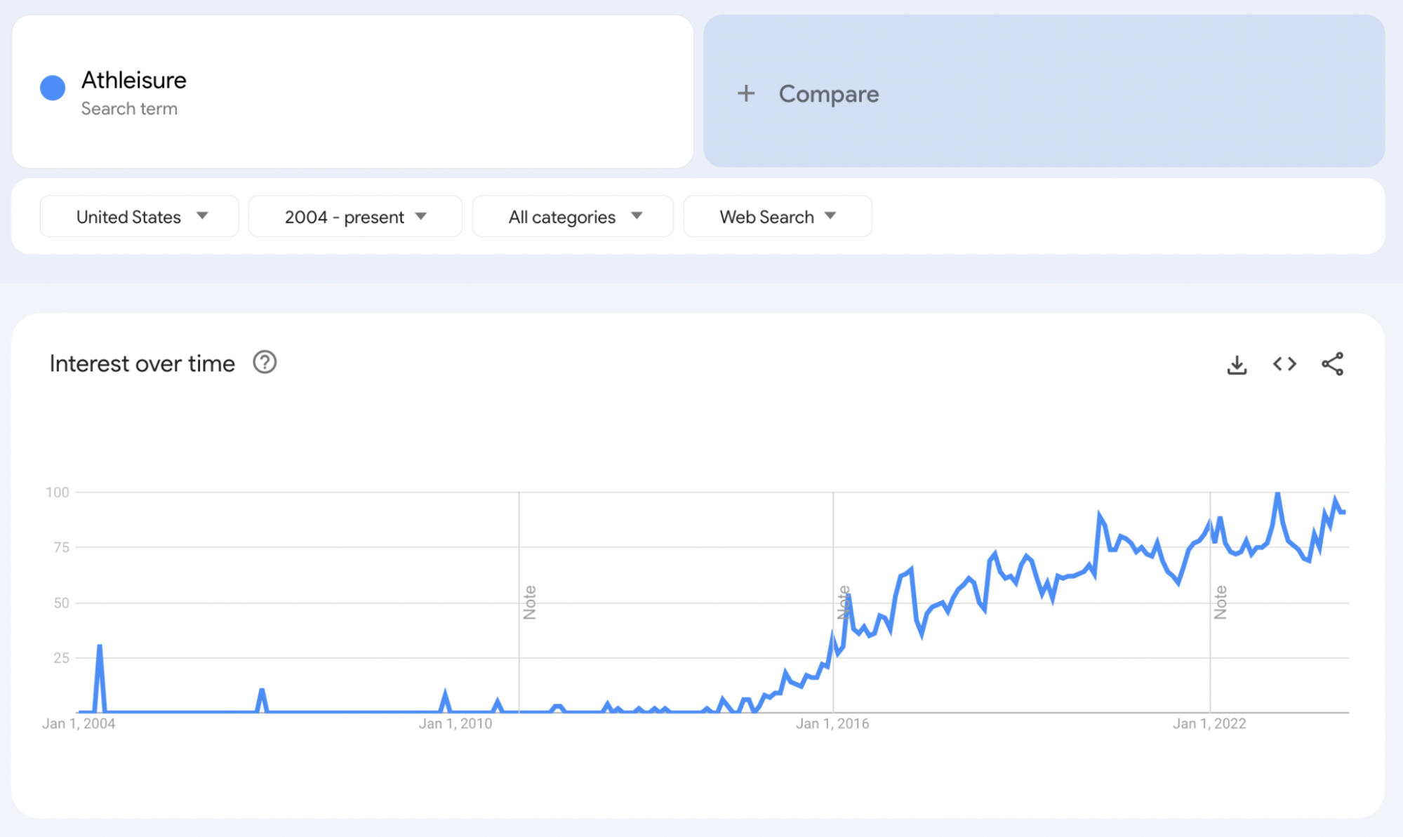 Google Trends report for “athleisure”.