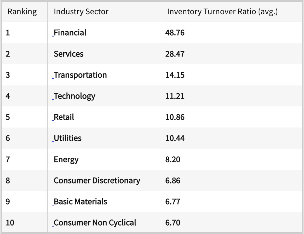 average inventory turnover rates