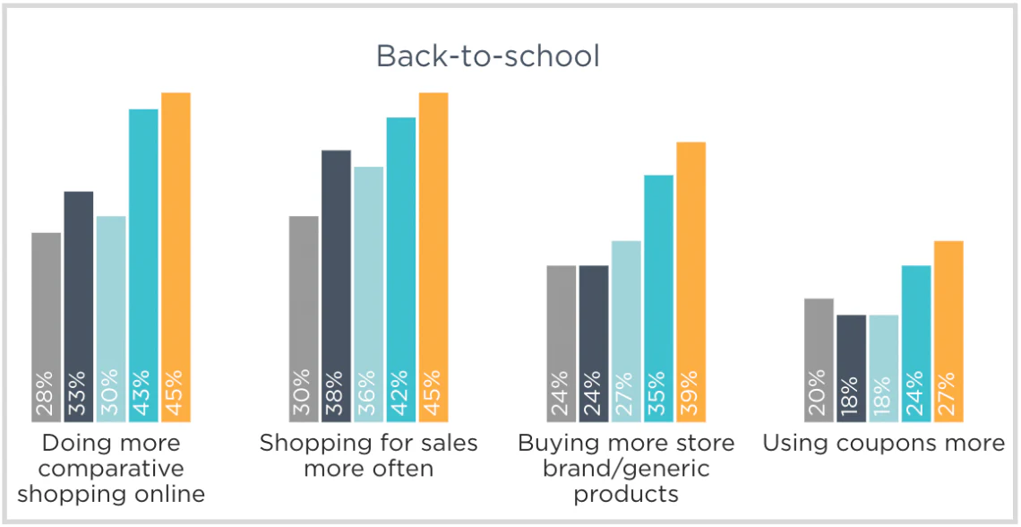 bar chart graphs of how back-to-school shoppers are saving money