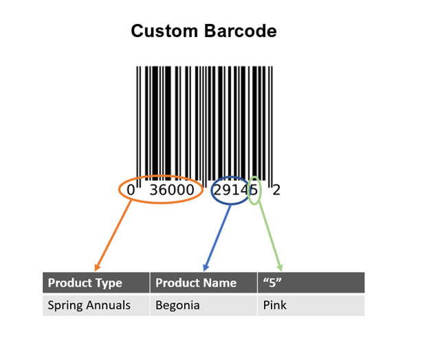 Custom barcode encoding a product type, name, and SKU.