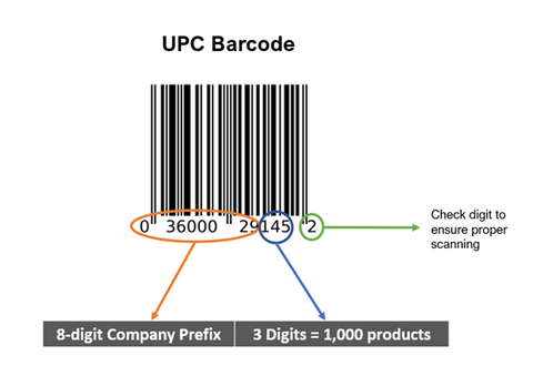 Example of a UPC barcode with an 8-digit company prefit and 3-digit product code.