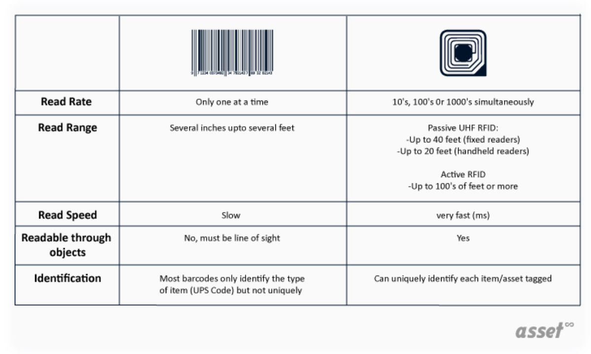 Comparison table showing the differences between RFID and barcodes