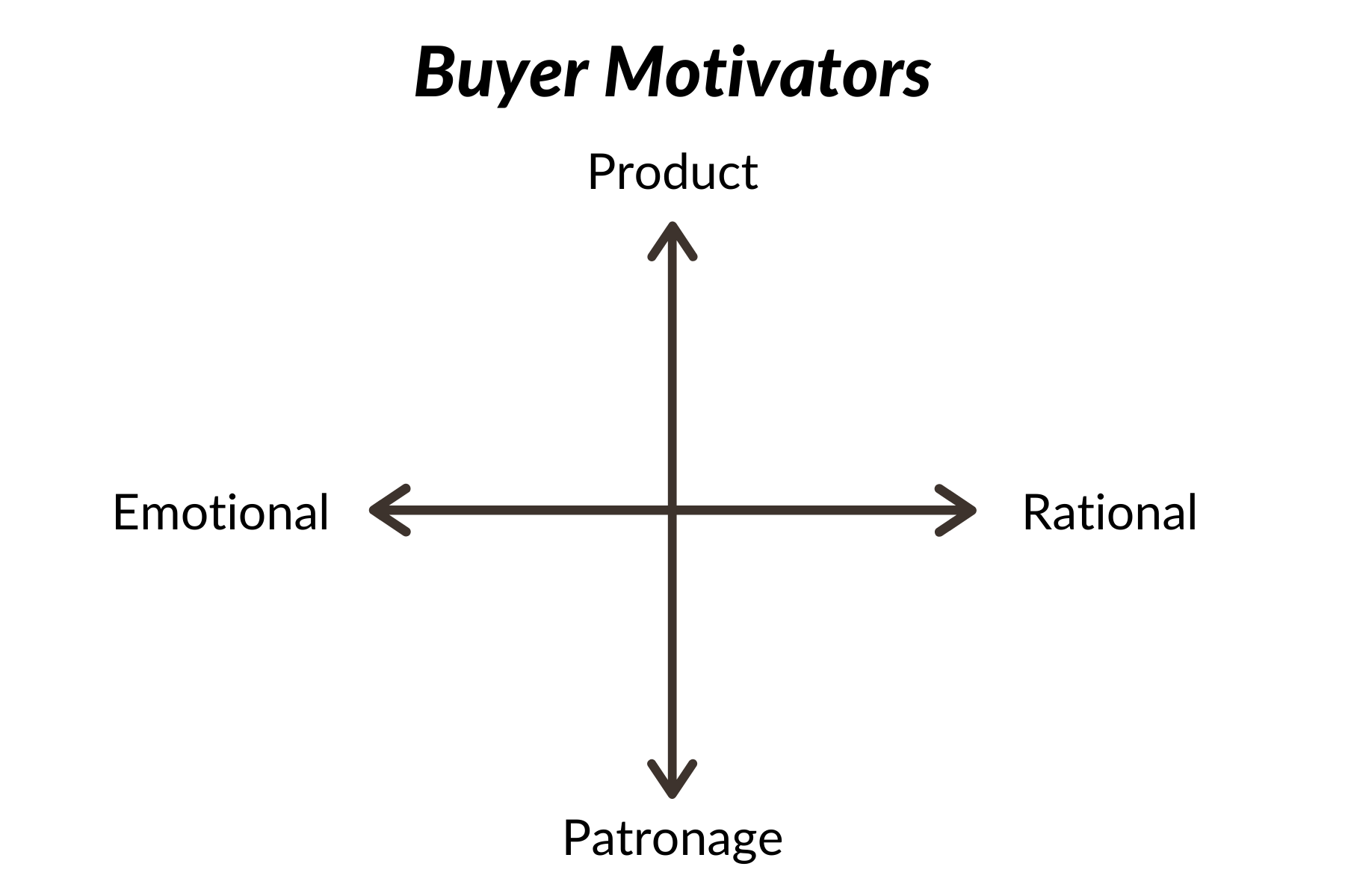 buyer motivators quadrant