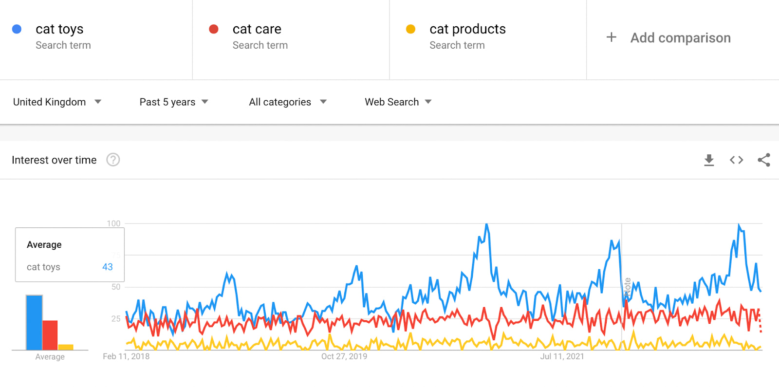 Keyword search trends for “cat care,” “cat products,” and “cat toys”—the latter of which is the most-searched term of the three