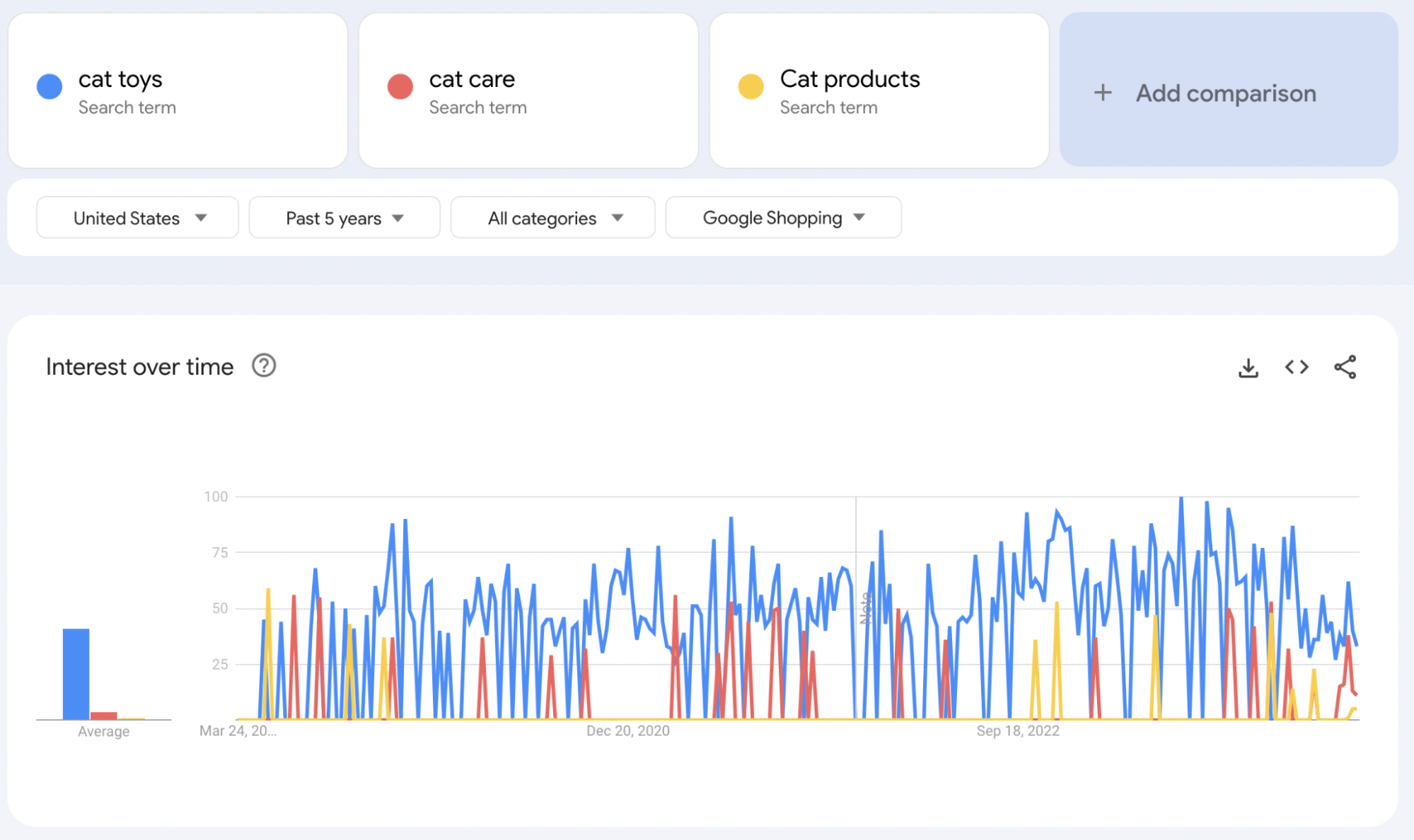 Google Trends comparison between “cat toys”, “cat care”, and “cat products”.