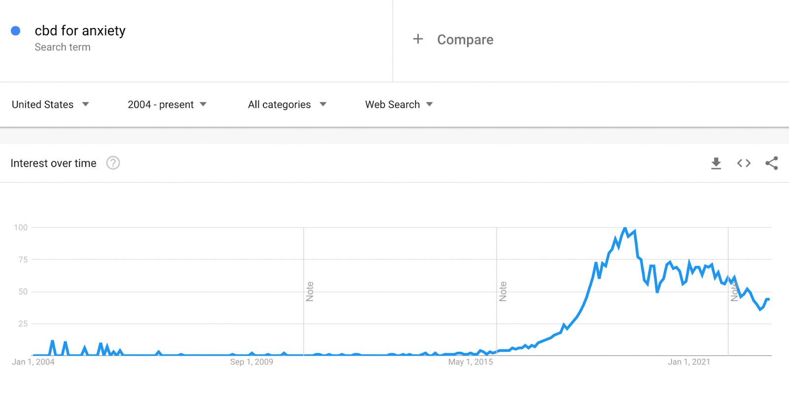 Line chart showing a dramatic increase in the number of people searching for anxiety-related CBD products.