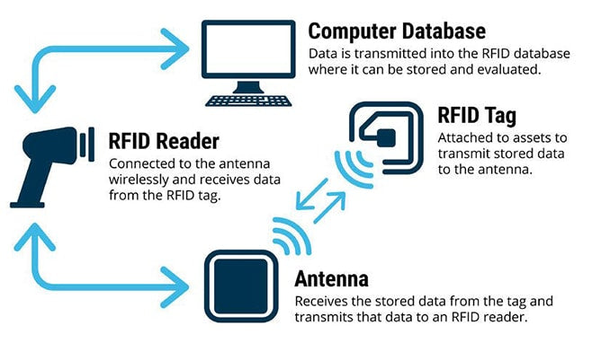 RFID equipment