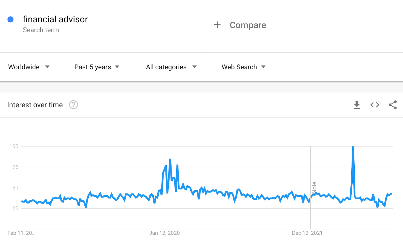 Bar chart showing how worldwide searches for “financial advisor” have remained stable for the past five years.