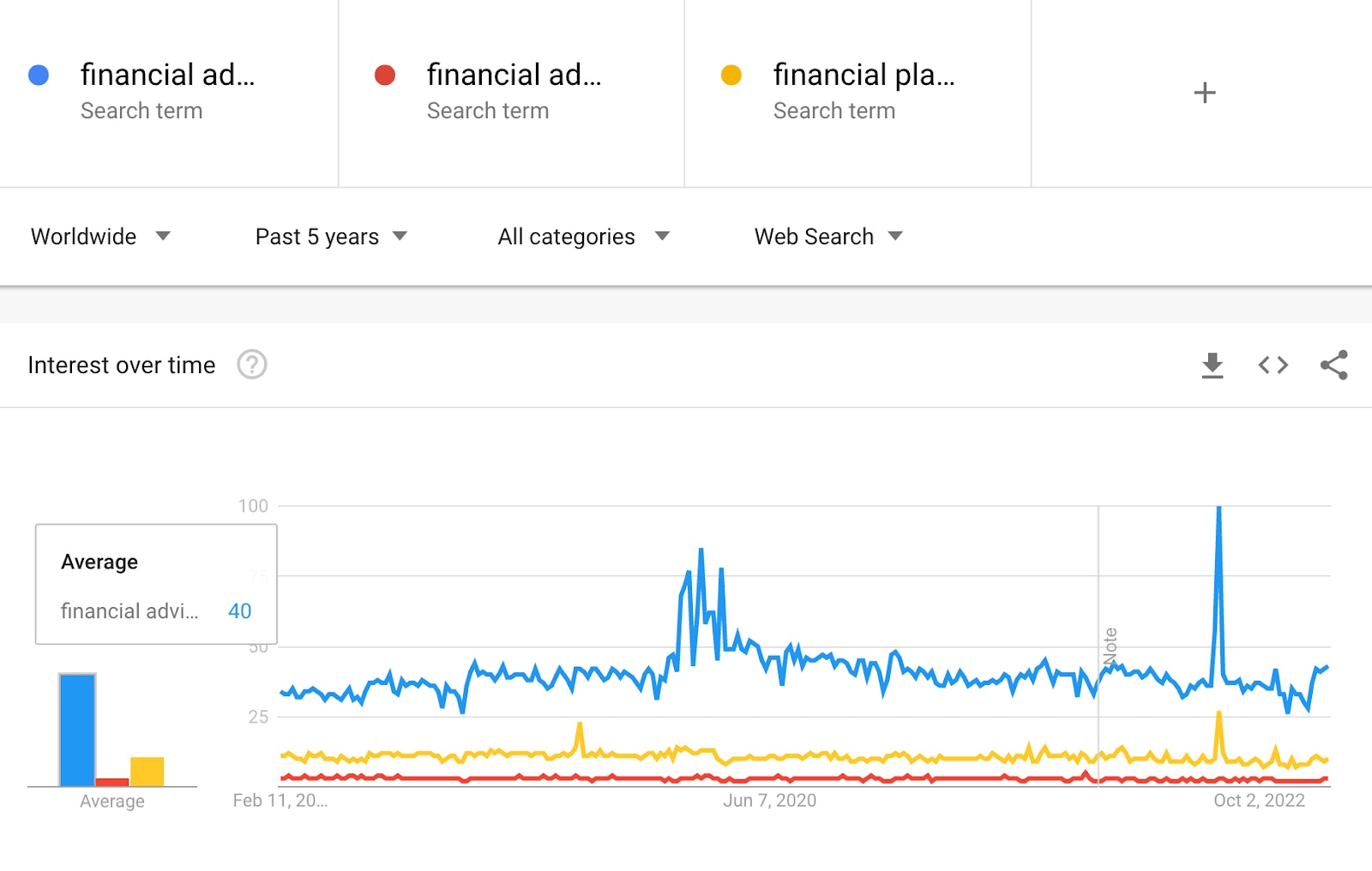 Line chart showing the search trend of three financial-related keywords, with “financial advisor” being most popular.