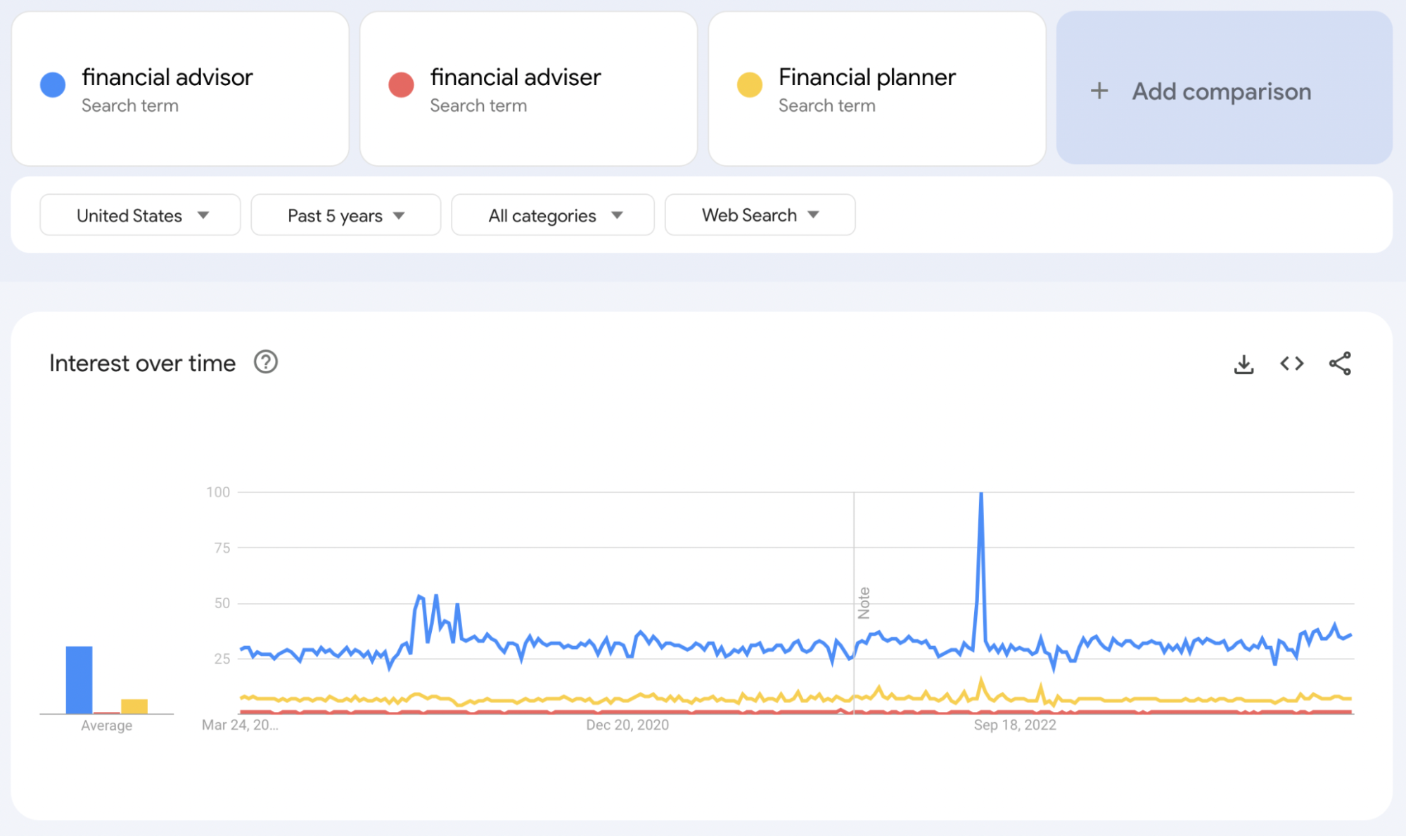 Google Trends comparison between “financial advisor”, “financial adviser”, and “financial planner”.