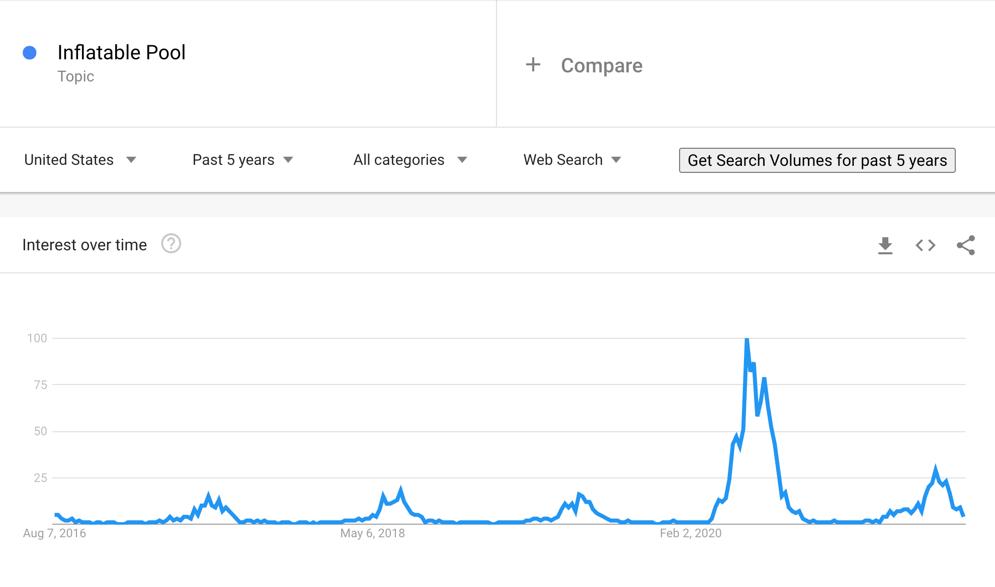 Google Trends graph showing search volume for inflatable pools