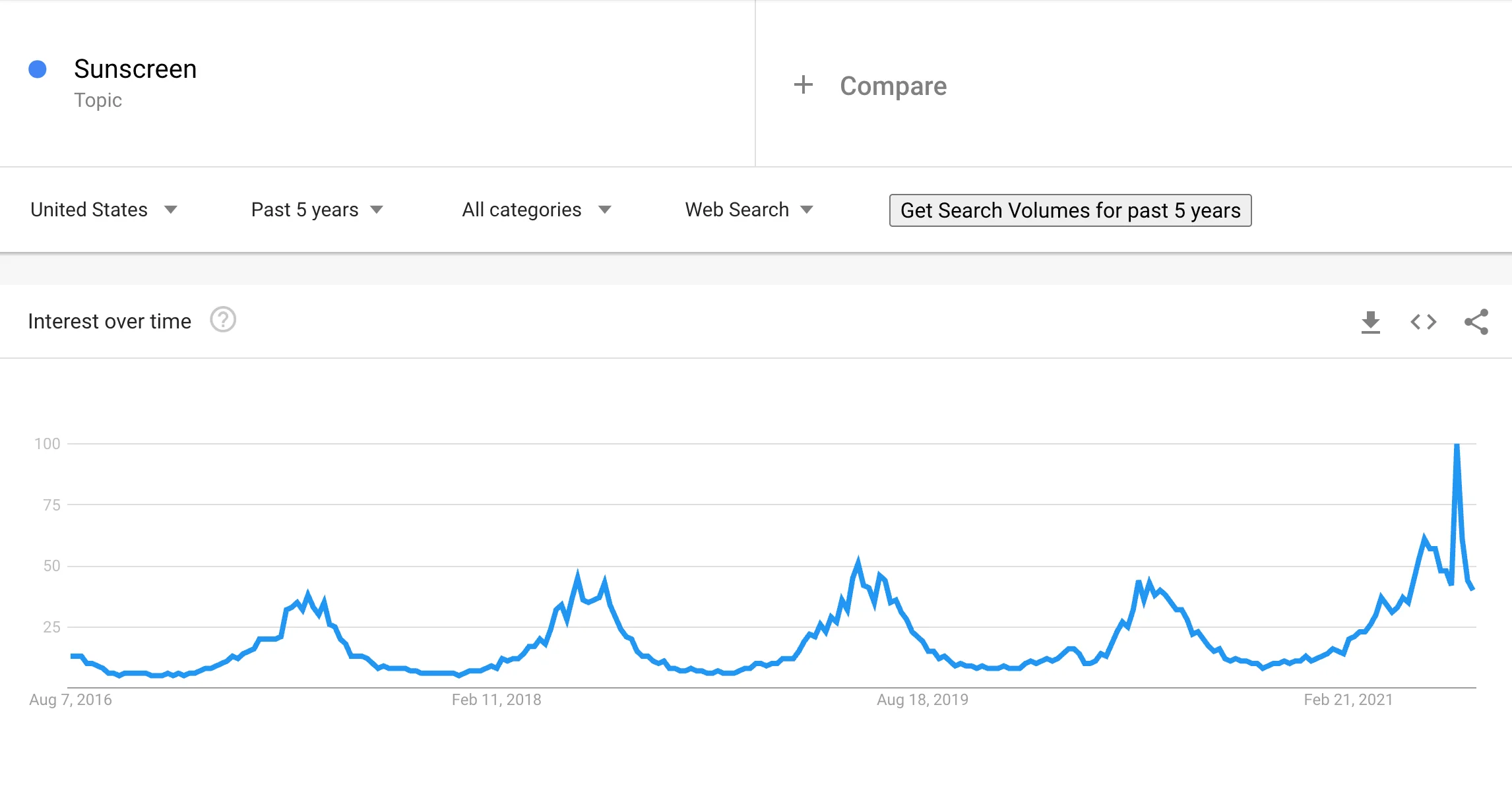 Google Trends graph showing the search volume for sunscreen