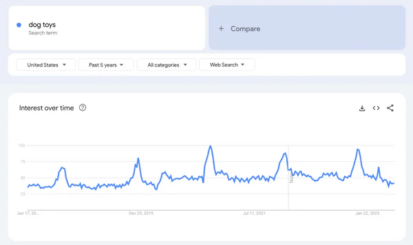 google trend example for dog toys