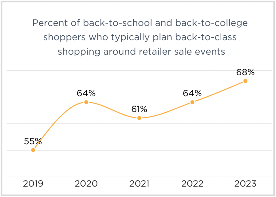black and yellow graph showing the increase in people who plan back-to-school shopping around sales