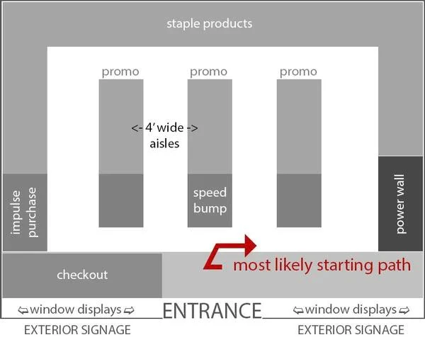 Planogram showing the grid store layout with the checkout on the left of the entrance.