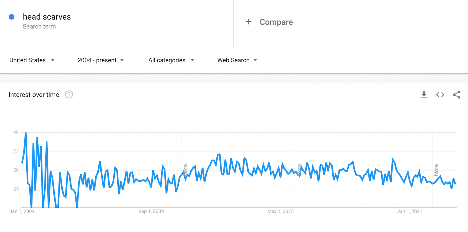 Blue line chart showing small fluctuations in search volume for the keyword “head scarves.”