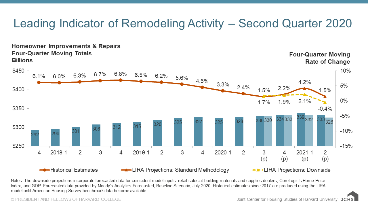 homeowner remodeling rates 2020