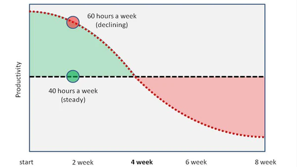 Work hours and productivity | Shopify Retail blog