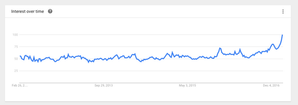 Teraryum nasıl yapılır, Google Arama Trendleri |  Shopify Perakende blogu