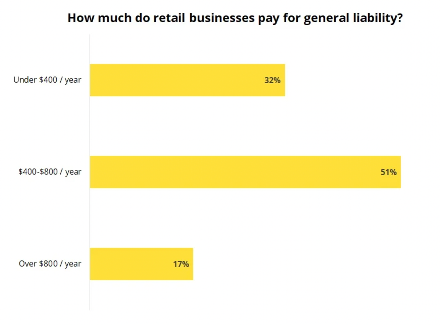 Yellow bar chart with three categories shows how much retail businesses pay for general liability