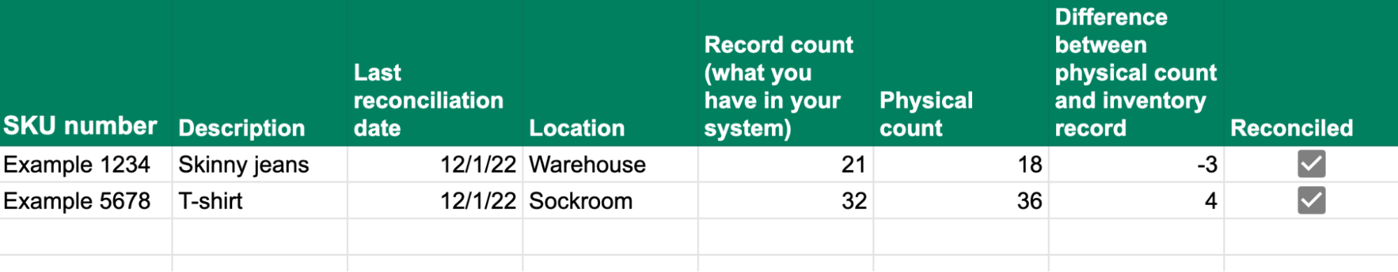 A spreadsheet listing two products, their record counts and physical counts, along with the difference between the two and a checkbox indicating if the issue is reconciled.